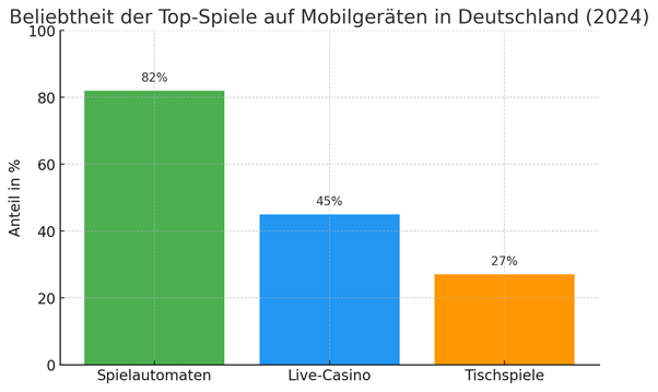 Mobile Casinos: Unterwegs sicher spielen